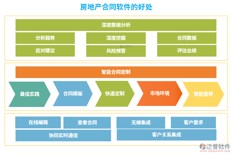 房地產合同軟件的好處