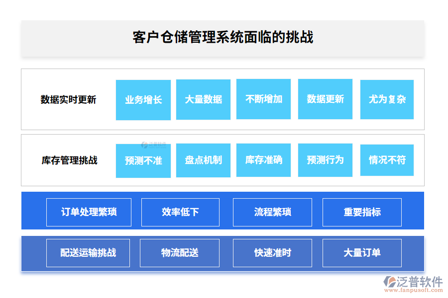 客戶倉儲(chǔ)管理系統(tǒng)面臨的挑戰(zhàn)