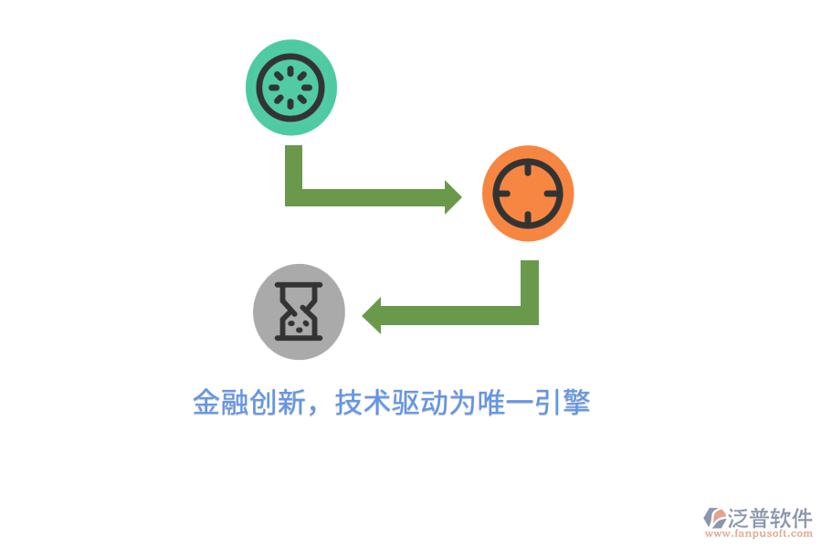 金融創(chuàng)新，技術(shù)驅(qū)動(dòng)為唯一引擎