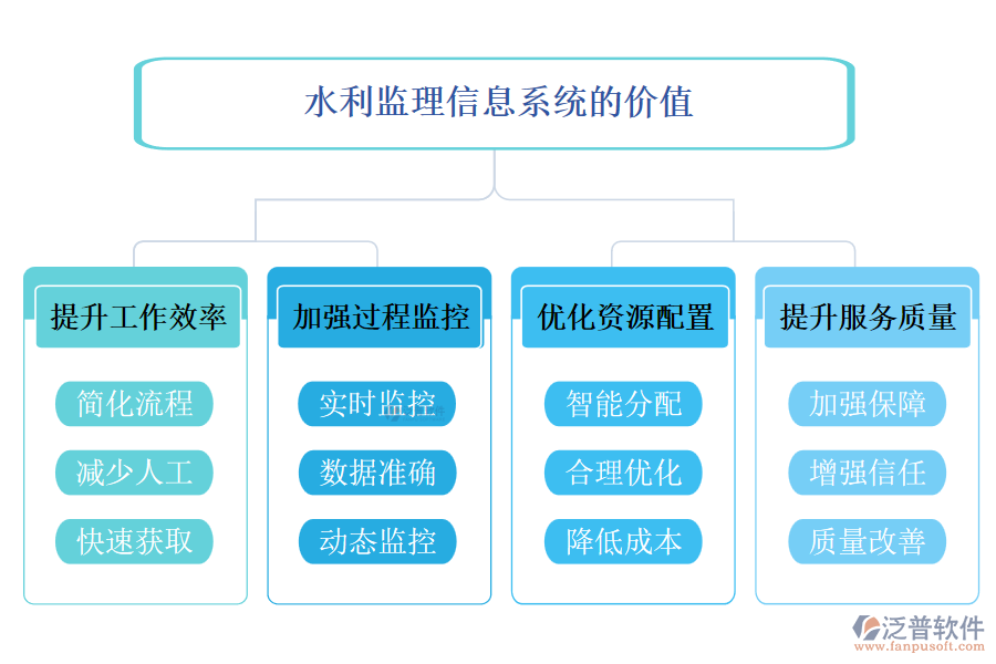 水利監(jiān)理信息系統(tǒng)的價值