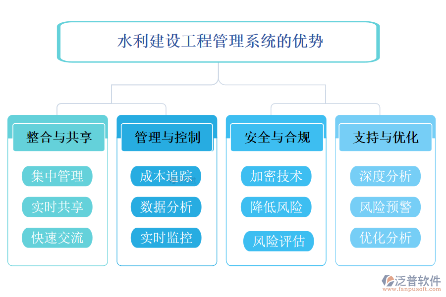 水利建設(shè)工程管理系統(tǒng)優(yōu)勢