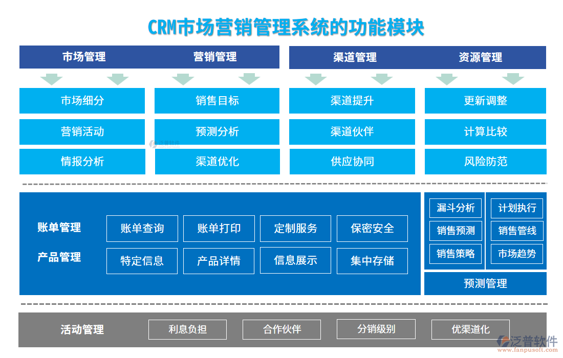 crm市場(chǎng)營(yíng)銷管理系統(tǒng)的功能模塊