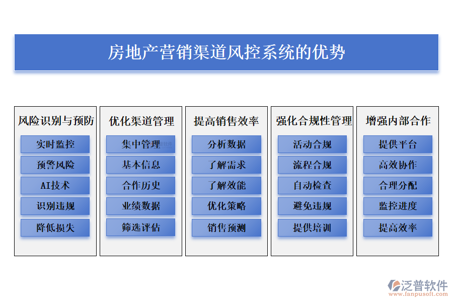 房地產(chǎn)營銷渠道風控系統(tǒng)的優(yōu)勢.png