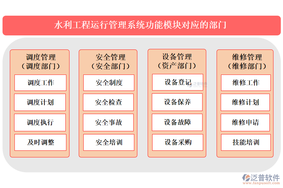 泛普水利工程運行管理系統(tǒng)功能模塊對應(yīng)的部門