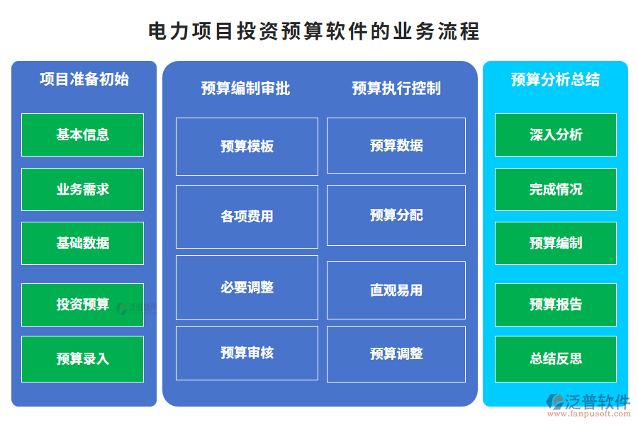 電力項目投資預算軟件的業(yè)務流程
