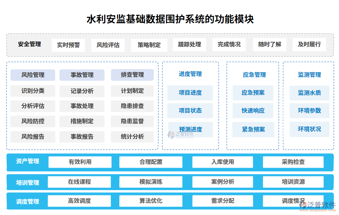 　水利安監(jiān)基礎數(shù)據(jù)圍護系統(tǒng)的功能模塊
