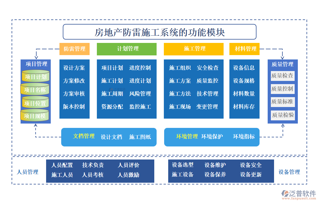 房地產防雷施工系統(tǒng)的功能模塊