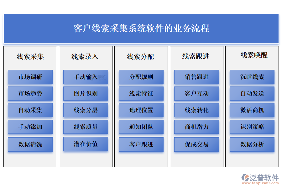 客戶線索采集系統(tǒng)軟件的業(yè)務流程