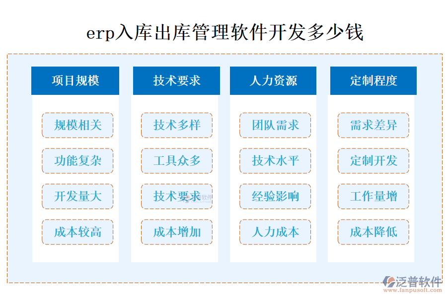 erp入庫(kù)出庫(kù)管理軟件開發(fā)多少錢