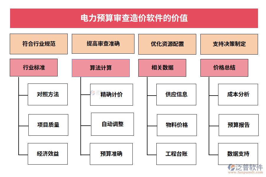電力預(yù)算審查造價(jià)軟件的價(jià)值
