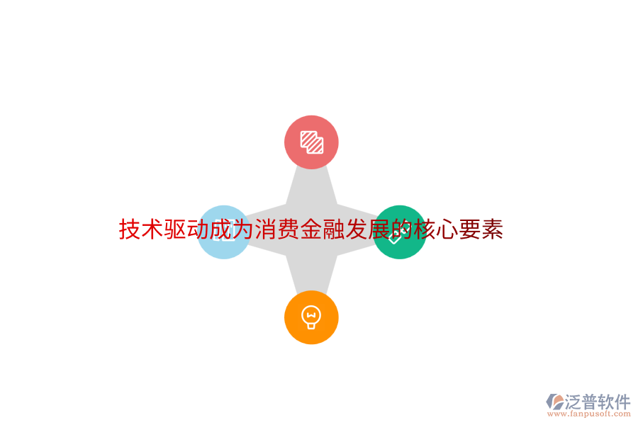 技術驅(qū)動成為消費金融發(fā)展的核心要素