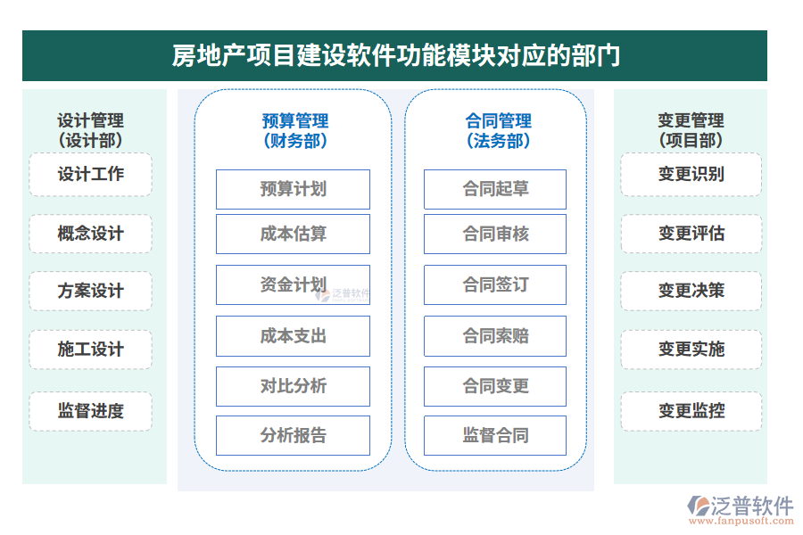 房地產(chǎn)項(xiàng)目建設(shè)軟件功能模塊對應(yīng)的部門