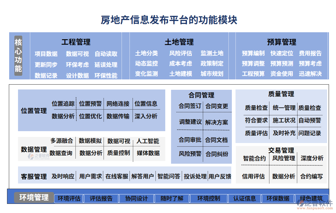 房地產(chǎn)信息發(fā)布平臺(tái)的功能模塊