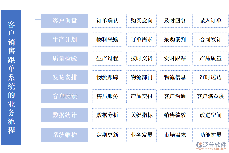 泛普客戶銷售跟單系統(tǒng)的業(yè)務流程