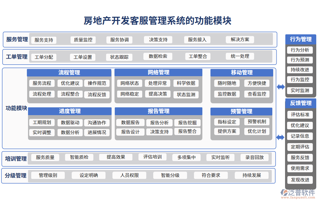 房地產(chǎn)開(kāi)發(fā)客服管理系統(tǒng)的功能模塊