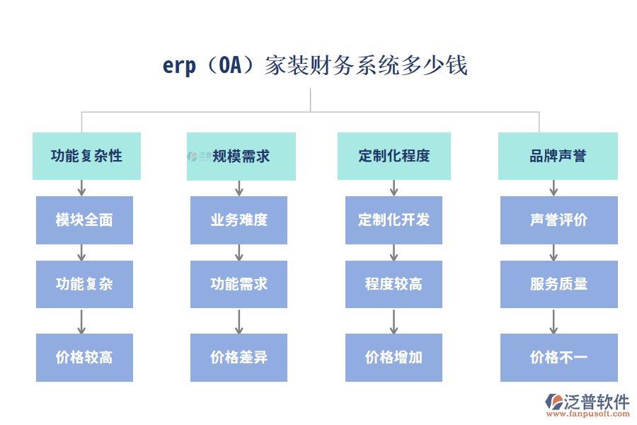 erp(OA)家裝財務(wù)系統(tǒng)多少錢？