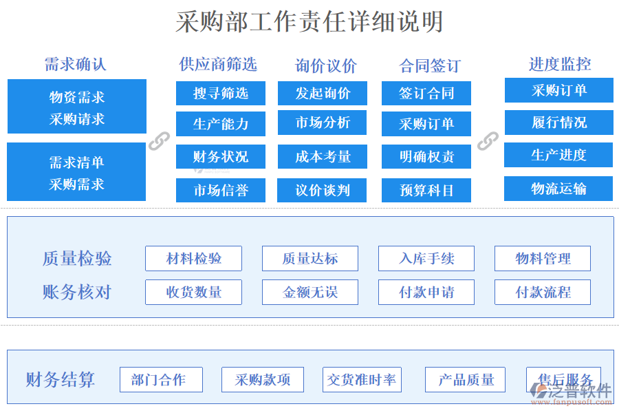 采購(gòu)部工作責(zé)任詳細(xì)說明