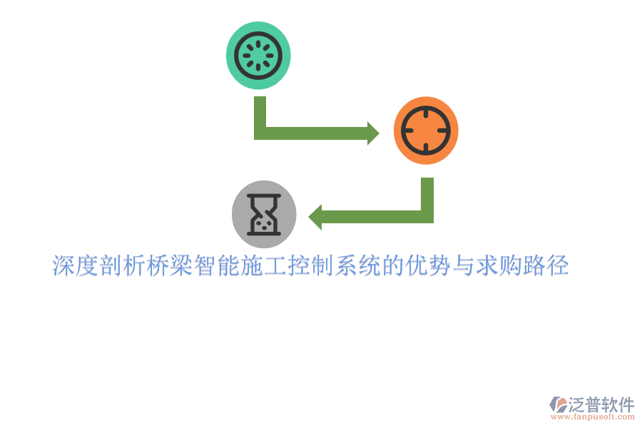 　　橋梁智能施工控制系統(tǒng)作為現(xiàn)代橋梁建設(shè)的核心支撐，其優(yōu)勢主要體現(xiàn)在以下幾個(gè)方面：  　　1. **提高施工效率與精度**：通過集成傳感器、物聯(lián)網(wǎng)、大數(shù)據(jù)等先進(jìn)技術(shù)，智能施工控制系統(tǒng)能夠?qū)崟r(shí)監(jiān)測施工過程中的各項(xiàng)參數(shù)，如應(yīng)力、位移、溫度等，確保施工操作的精準(zhǔn)執(zhí)行。這種實(shí)時(shí)反饋機(jī)制減少了人為誤差，提高了施工效率和精度，從而保證了橋梁工程的質(zhì)量和安全。  　　2. **優(yōu)化資源配置與減少浪費(fèi)**：智能施工控制系統(tǒng)能夠根據(jù)施工進(jìn)度和現(xiàn)場實(shí)際情況，自動(dòng)調(diào)整材料、人力和設(shè)備的配置，實(shí)現(xiàn)資源的優(yōu)化配置和高效利用。同時(shí)，通過精確的施工預(yù)測和調(diào)度，減少了因材料浪費(fèi)、設(shè)備閑置或人力不足等問題導(dǎo)致的施工延誤和成本增加。  　　3. **增強(qiáng)安全監(jiān)控與應(yīng)急響應(yīng)能力**：系統(tǒng)內(nèi)置的安全監(jiān)控模塊能夠?qū)崟r(shí)監(jiān)測施工現(xiàn)場的安全狀況，一旦發(fā)現(xiàn)安全隱患或異常情況，立即發(fā)出預(yù)警信號并采取相應(yīng)的應(yīng)急措施。這種即時(shí)響應(yīng)機(jī)制有效降低了施工安全事故的發(fā)生概率，保障了施工人員的生命安全和身體健康。  　　4. **提升項(xiàng)目管理水平**：智能施工控制系統(tǒng)提供了全面的項(xiàng)目管理工具，包括進(jìn)度管理、質(zhì)量管理、成本管理和風(fēng)險(xiǎn)管理等。通過實(shí)時(shí)數(shù)據(jù)分析和可視化展示，項(xiàng)目管理人員可以清晰地了解項(xiàng)目的整體運(yùn)行狀況，及時(shí)發(fā)現(xiàn)問題并采取措施進(jìn)行調(diào)整和優(yōu)化，從而提升了項(xiàng)目管理的水平和效率。  　　在求購橋梁智能施工控制系統(tǒng)時(shí)，可以遵循以下路徑：  　　1. **明確需求**：首先，明確項(xiàng)目的具體需求和目標(biāo)，包括施工規(guī)模、技術(shù)要求、預(yù)算范圍等。這將有助于篩選出符合項(xiàng)目需求的智能施工控制系統(tǒng)。  　　2. **市場調(diào)研**：通過網(wǎng)絡(luò)搜索、行業(yè)展會(huì)、專業(yè)論壇等途徑，了解市場上主流的橋梁智能施工控制系統(tǒng)品牌、型號、功能和價(jià)格等信息。重點(diǎn)關(guān)注系統(tǒng)的穩(wěn)定性、易用性、技術(shù)支持和售后服務(wù)等方面。  　　3. **選擇供應(yīng)商**：根據(jù)市場調(diào)研結(jié)果，篩選出幾家具有實(shí)力和信譽(yù)的供應(yīng)商進(jìn)行深入了解和比較?？梢酝ㄟ^查看供應(yīng)商的官網(wǎng)、客戶案例、產(chǎn)品演示等方式來評估其技術(shù)實(shí)力和服務(wù)水平。  　　4. **試用與評估**：如果條件允許，可以爭取到系統(tǒng)的試用機(jī)會(huì)，通過實(shí)際操作來評估系統(tǒng)的性能和穩(wěn)定性。同時(shí)，也可以邀請行業(yè)專家或第三方機(jī)構(gòu)對系統(tǒng)進(jìn)行評估，以確保其滿足項(xiàng)目需求。  　　5. **商務(wù)談判與合同簽訂**：在選定供應(yīng)商后，進(jìn)行商務(wù)談判并簽訂正式合同。合同應(yīng)明確系統(tǒng)的具體配置、價(jià)格、交付時(shí)間、售后服務(wù)等條款，以確保雙方權(quán)益得到保障。  　　6. **系統(tǒng)部署與培訓(xùn)**：在系統(tǒng)交付后，按照合同約定的時(shí)間表和計(jì)劃進(jìn)行系統(tǒng)的部署和安裝。同時(shí)，對項(xiàng)目管理人員和操作人員進(jìn)行系統(tǒng)的培訓(xùn)，以確保他們能夠熟練掌握系統(tǒng)的使用方法和操作技巧。  　　在求購過程中，可以特別關(guān)注泛普軟件等具有豐富橋梁施工管理經(jīng)驗(yàn)的品牌。泛普軟件以其強(qiáng)大的功能和高度集成的特點(diǎn)，在橋梁施工管理領(lǐng)域得到了廣泛應(yīng)用和認(rèn)可。通過選擇泛普軟件等優(yōu)質(zhì)品牌，可以進(jìn)一步提升橋梁智能施工控制系統(tǒng)的性能和效果。