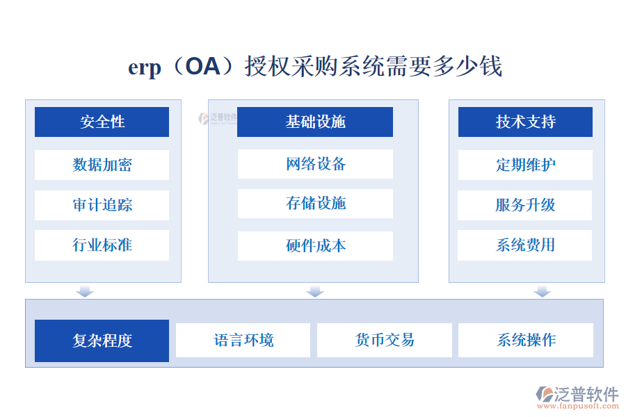 erp(OA)授權(quán)采購(gòu)系統(tǒng)需要多少錢(qián)