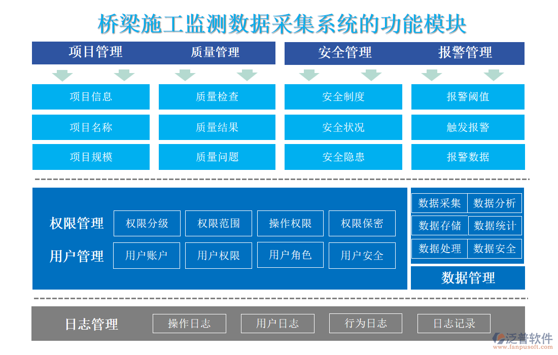 橋梁施工監(jiān)測(cè)數(shù)據(jù)采集系統(tǒng)