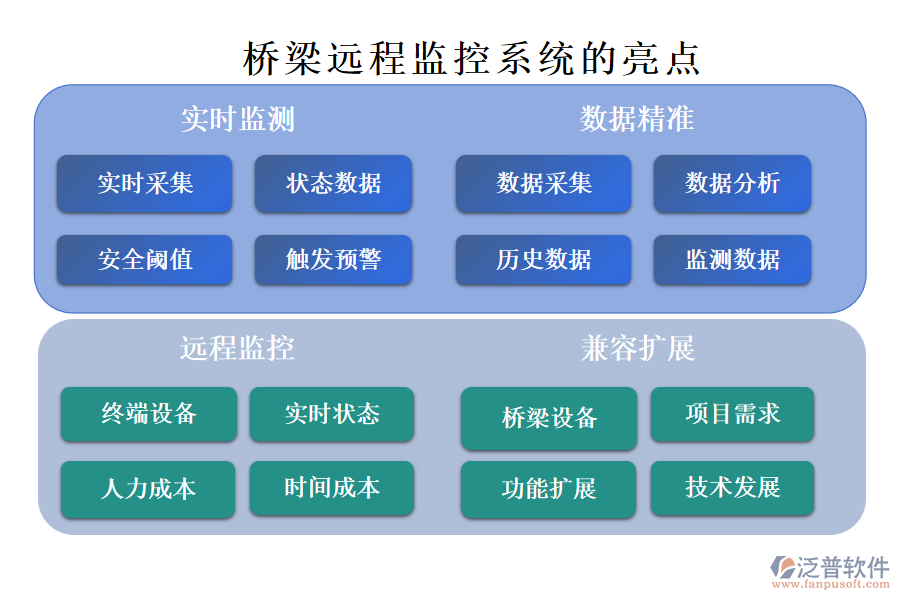 橋梁遠(yuǎn)程監(jiān)控系統(tǒng)