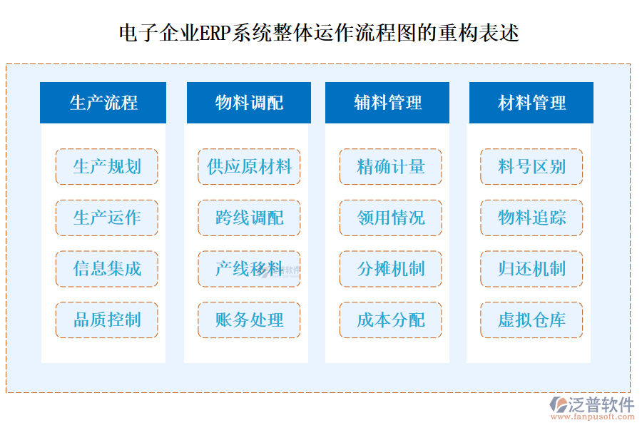 電子企業(yè)<a href=http://www.digitaldepost.com/fanpuerp/ target=_blank class=infotextkey><a href=http://www.digitaldepost.com/fanpuerp/ target=_blank class=infotextkey>erp系統(tǒng)</a></a>整體運作流程圖的重構(gòu)表述