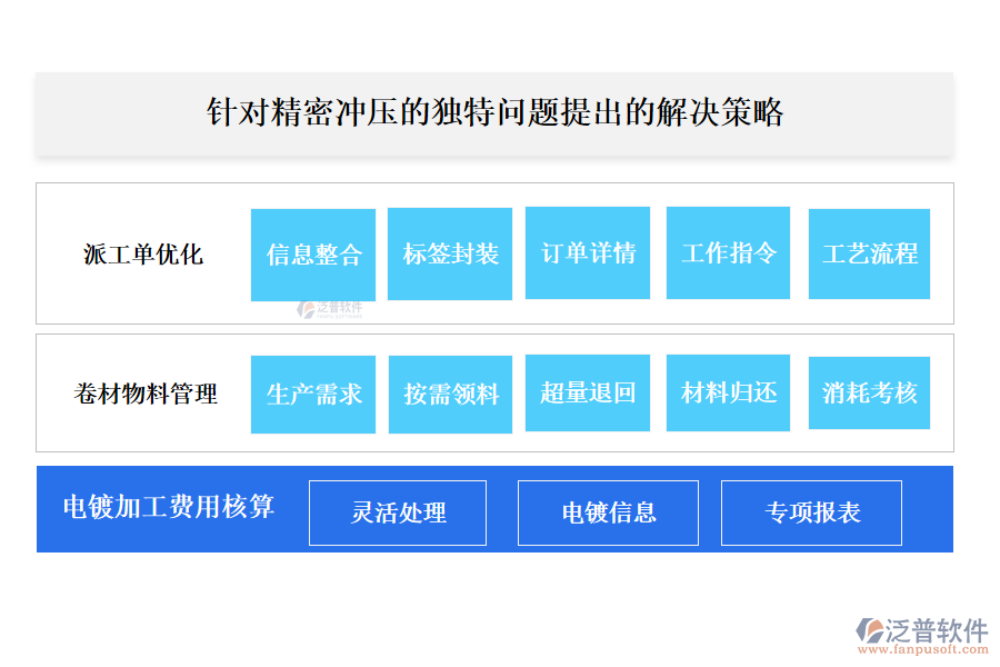 針對(duì)精密沖壓的獨(dú)特問題提出的解決策略
