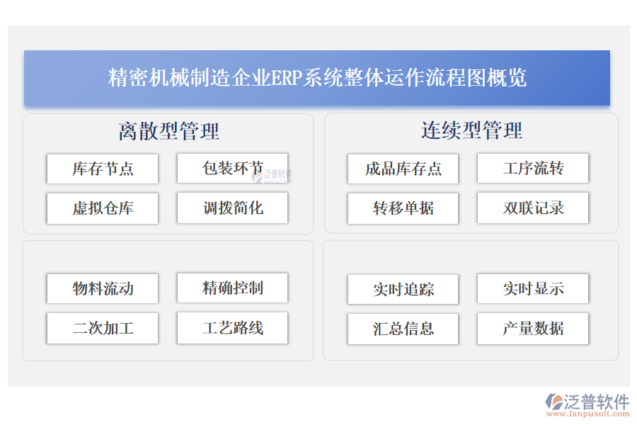 精密機械制造企業(yè)<a href=http://www.digitaldepost.com/fanpuerp/ target=_blank class=infotextkey><a href=http://www.digitaldepost.com/fanpuerp/ target=_blank class=infotextkey>erp系統(tǒng)</a></a>整體運作流程圖概覽
