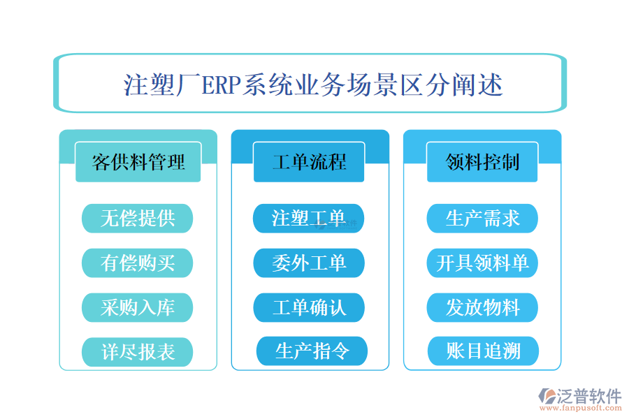 注塑廠ERP系統(tǒng)業(yè)務(wù)場(chǎng)景區(qū)分闡述