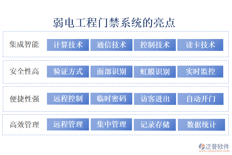 弱電工程門(mén)禁系統(tǒng)