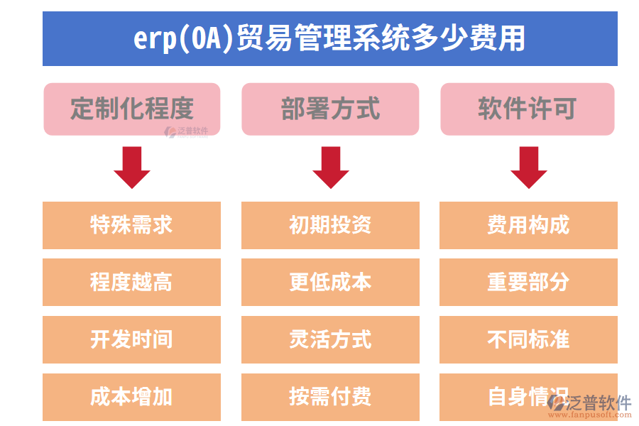 、erp(OA)貿(mào)易管理系統(tǒng)多少費(fèi)用