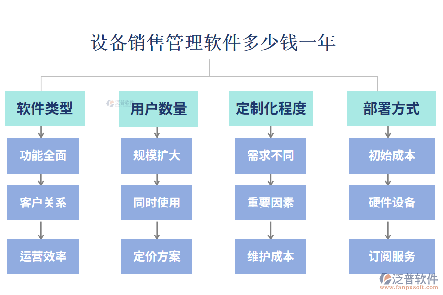 設備銷售管理軟件多少錢一年