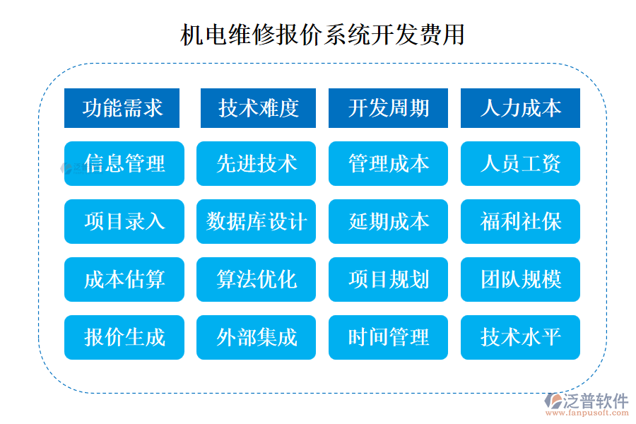機電維修報價系統(tǒng)開發(fā)費用
