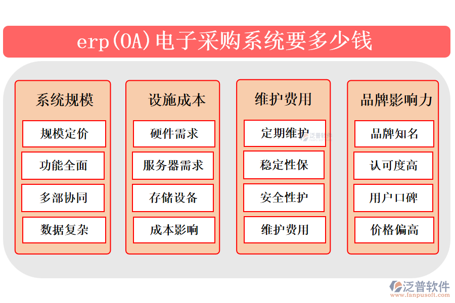 　　erp(Enterprise Resource Planning)電子采購系統(tǒng)是企業(yè)管理軟件的一部分，旨在自動(dòng)化和優(yōu)化采購流程。該系統(tǒng)集成了需求預(yù)測、供應(yīng)商管理、采購訂單處理、庫存跟蹤等功能，通過實(shí)時(shí)數(shù)據(jù)分析和自動(dòng)化流程，提高采購效率，減少錯(cuò)誤和成本。erp電子采購系統(tǒng)能協(xié)助企業(yè)制定更精準(zhǔn)的采購計(jì)劃，實(shí)時(shí)監(jiān)控庫存水平，確保物料供應(yīng)與需求相匹配，同時(shí)加強(qiáng)供應(yīng)商合作，提升整體供應(yīng)鏈的協(xié)同性和競爭力。  　　一、最好的erp(OA)電子采購系統(tǒng)?  　　簡單描述erp(OA)電子采購系統(tǒng)基本信息，再重點(diǎn)介紹泛普軟件 300字  　　erp(Enterprise Resource Planning)電子采購系統(tǒng)是企業(yè)管理軟件中專門用于處理采購業(yè)務(wù)的重要模塊。它集成了采購流程的各個(gè)環(huán)節(jié)，包括需求管理、供應(yīng)商評(píng)估、采購訂單處理、庫存監(jiān)控等，旨在通過自動(dòng)化和集成化手段提高采購效率，降低采購成本，并增強(qiáng)供應(yīng)鏈的透明度和協(xié)同性。  　　泛普軟件，作為在OA(Office Automation)辦公管理軟件領(lǐng)域具有顯著影響力的品牌，不僅提供傳統(tǒng)的辦公自動(dòng)化解決方案，還融合了現(xiàn)代管理理念和技術(shù)創(chuàng)新，為企業(yè)用戶打造高效、便捷的信息化工作環(huán)境。在電子采購系統(tǒng)方面，泛普軟件可能通過其強(qiáng)大的定制能力和靈活的系統(tǒng)架構(gòu)，為不同行業(yè)的企業(yè)提供符合其特定需求的電子采購解決方案，助力企業(yè)實(shí)現(xiàn)采購流程的數(shù)字化轉(zhuǎn)型和智能化升級(jí)。  　　二、erp(OA)電子采購系統(tǒng)要多少錢?  　　erp(OA)電子采購系統(tǒng)要多少錢?不能出現(xiàn)具體的錢數(shù)，分成八個(gè)點(diǎn)考慮多方方面回答，回答要求新穎且準(zhǔn)確  　　erp(企業(yè)資源規(guī)劃)和OA(辦公自動(dòng)化)電子采購系統(tǒng)的價(jià)格是一個(gè)復(fù)雜的問題，因?yàn)樗艿蕉鄠€(gè)因素的影響。  　　以下是考慮erp(OA)電子采購系統(tǒng)成本時(shí)可能涉及的八個(gè)方面：  　　1. 系統(tǒng)規(guī)模：erp(OA)電子采購系統(tǒng)的價(jià)格首先取決于系統(tǒng)的規(guī)模。大型企業(yè)可能需要更全面的功能，包括多部門協(xié)同、復(fù)雜的數(shù)據(jù)處理和分析等，這將導(dǎo)致系統(tǒng)價(jià)格上升。  　　2. 設(shè)施成本：erp(OA)電子采購系統(tǒng)可能需要特定的硬件設(shè)備來支持其運(yùn)行，如服務(wù)器、存儲(chǔ)設(shè)備等。這些硬件設(shè)備的成本也會(huì)影響系統(tǒng)的總價(jià)格。  　　3. 維護(hù)費(fèi)用：erp(OA)電子采購系統(tǒng)在使用過程中需要定期進(jìn)行維護(hù)和保養(yǎng)，以確保系統(tǒng)的穩(wěn)定性和安全性。這些維護(hù)費(fèi)用可能包括技術(shù)支持、系統(tǒng)更新等。  　　4. 品牌影響力：知名品牌的erp(OA)電子采購系統(tǒng)通常具有更高的市場認(rèn)可度和用戶口碑，但價(jià)格也相對(duì)較高。  　　綜上所述，erp(OA)電子采購系統(tǒng)的價(jià)格受到多個(gè)因素的影響，企業(yè)需要根據(jù)自身需求和預(yù)算來綜合考慮這些因素，以選擇最適合自己的系統(tǒng)。