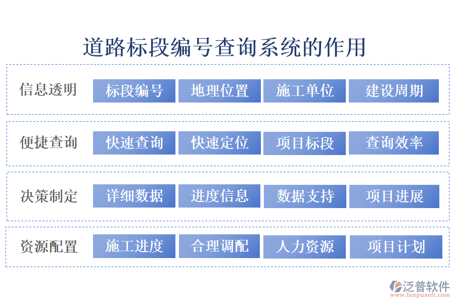 道路標(biāo)段編號(hào)查詢系統(tǒng)