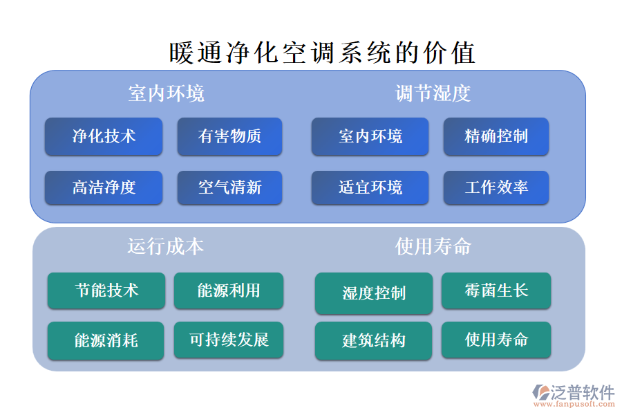 暖通凈化空調系統(tǒng)