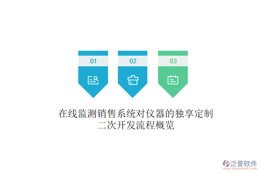 在線監(jiān)測銷售系統(tǒng)對儀器的獨享定制，<a href=http://www.digitaldepost.com/Implementation/kaifa/ target=_blank class=infotextkey>二次開發(fā)</a>流程概覽