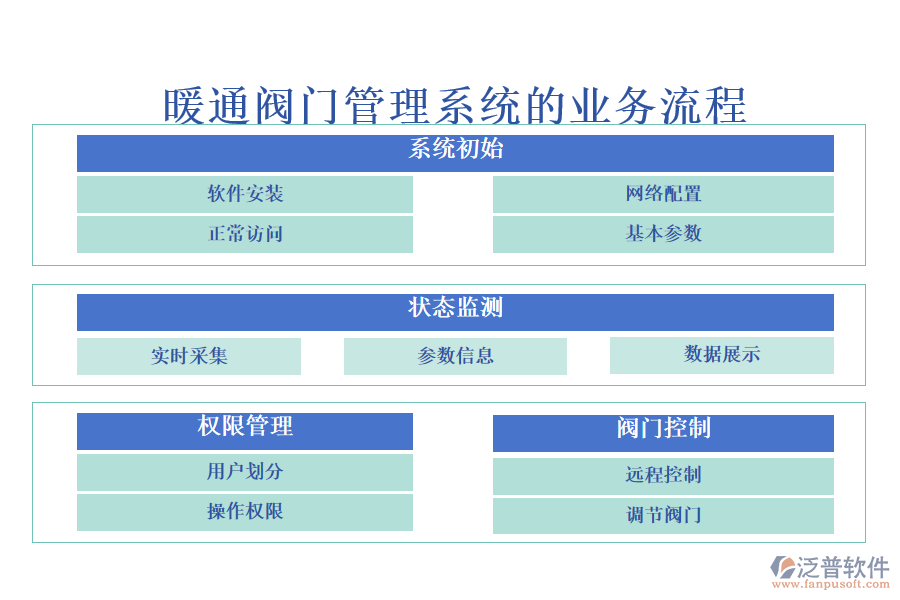 暖通閥門(mén)管理系統(tǒng)