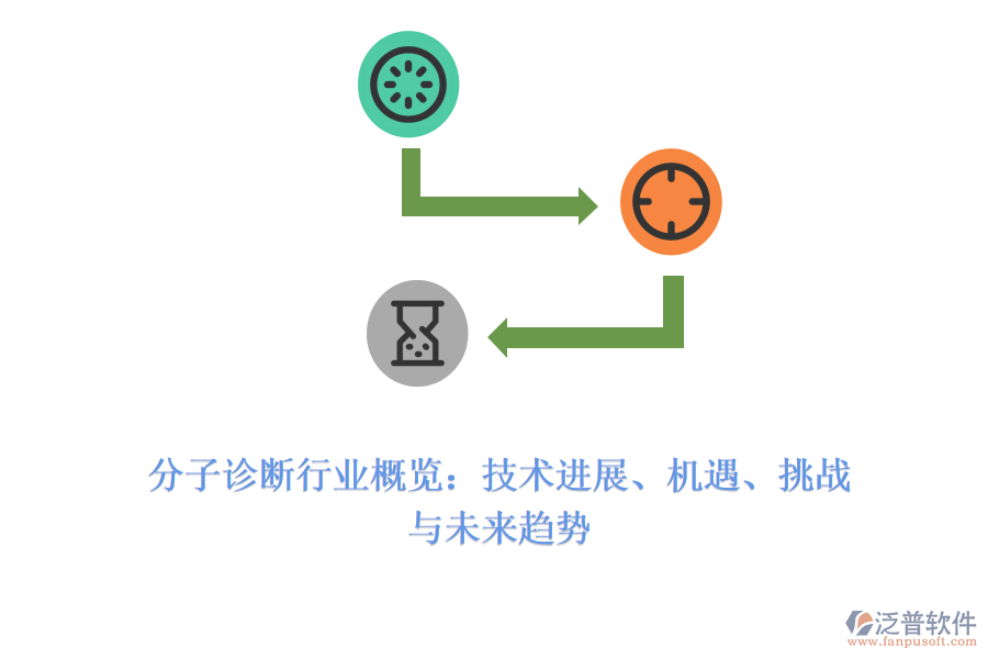 分子診斷行業(yè)概覽：技術(shù)進(jìn)展、機(jī)遇、挑戰(zhàn)與未來趨勢