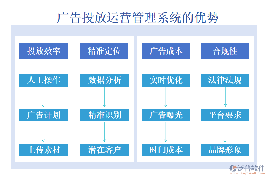廣告投放運(yùn)營管理系統(tǒng)
