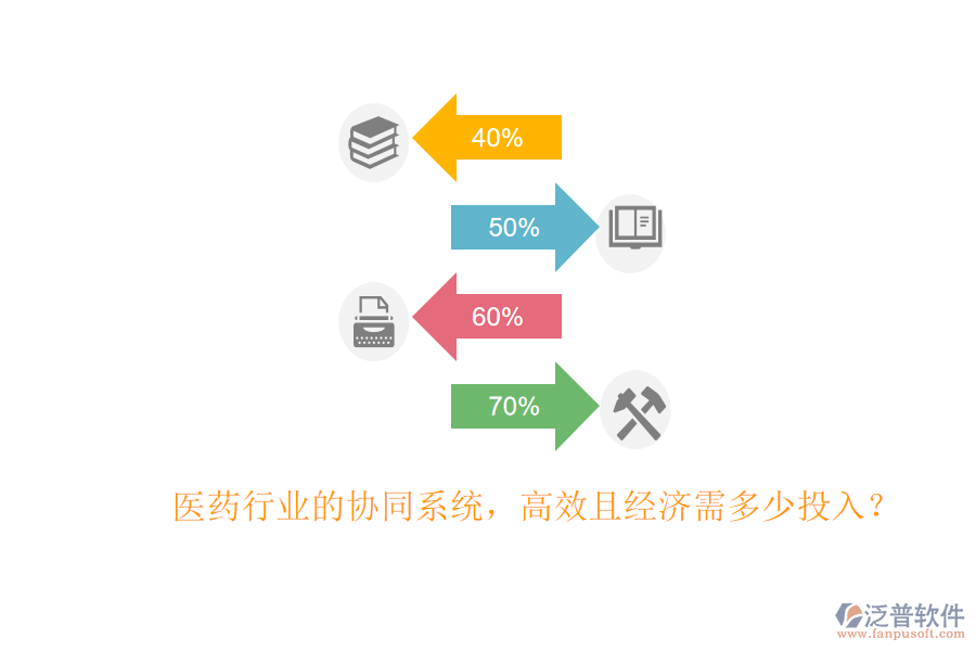 醫(yī)藥行業(yè)的協(xié)同系統(tǒng)，高效且經(jīng)濟需多少投入？