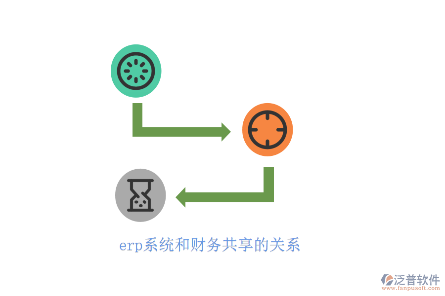 erp系統(tǒng)和財務共享的關系