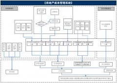 房地產(chǎn)OA軟件成本管理系統(tǒng)
