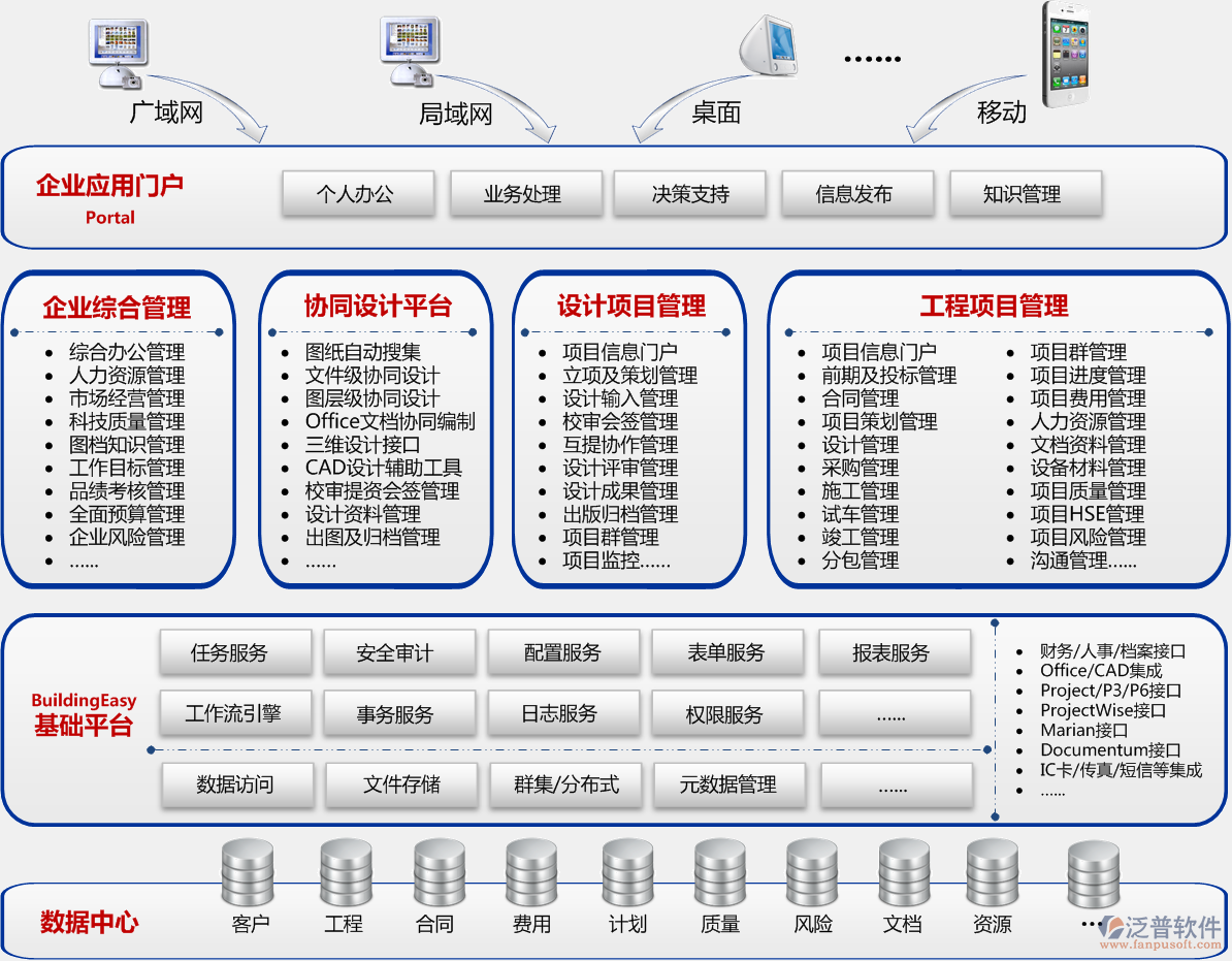 BuildingEasy軟件平臺，SOA、數(shù)據(jù)存儲、訪問、插入、更新、備份，接口、表單自定義、流程自定義
