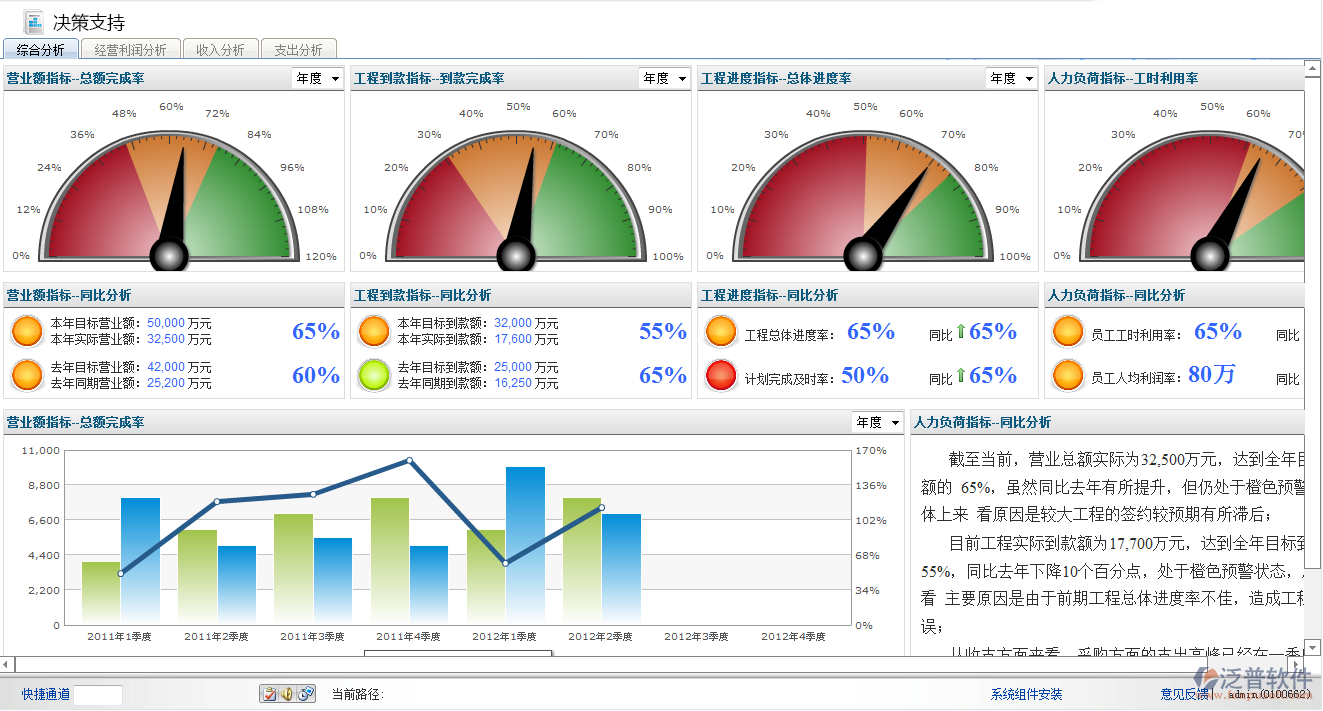 管理決策支持、人員查詢、款項(xiàng)查詢、 項(xiàng)目查詢、成果查詢、圖形并茂