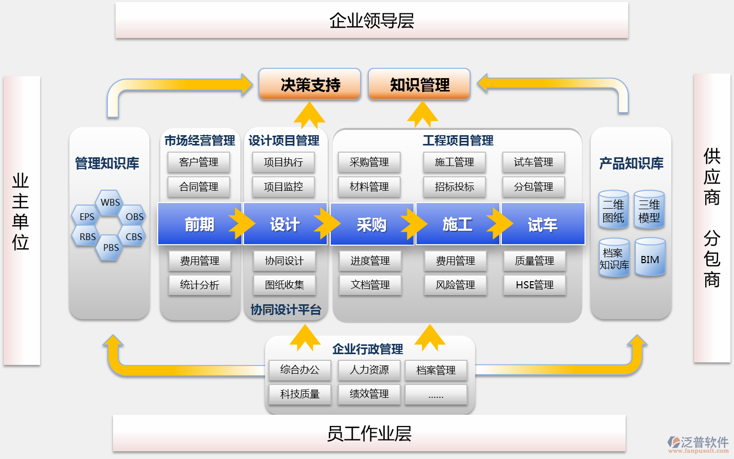 BuildingEasy軟件平臺，SOA、數據存儲、訪問、插入、更新、備份，接口、表單自定義、流程自定義