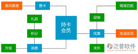 汽車(chē)美容連鎖軟件、連鎖服務(wù)軟件、美容美發(fā)連鎖軟件，會(huì)員營(yíng)銷(xiāo)流程圖