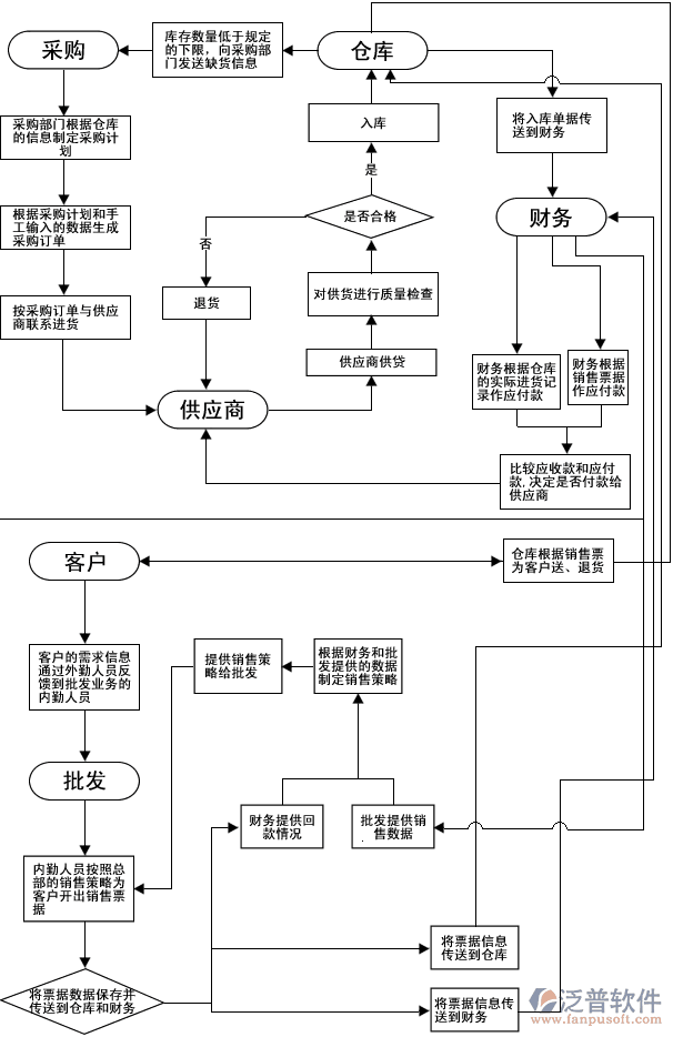 連鎖零售軟件、服裝鞋帽連鎖零售軟件、建材家俱連鎖零售軟件，供應(yīng)鏈流程圖