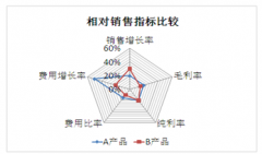 OA銷售業(yè)務相關制度和流程