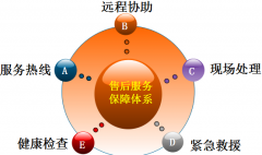 協(xié)同OA辦公系統(tǒng)的維護(hù)及售后服務(wù)